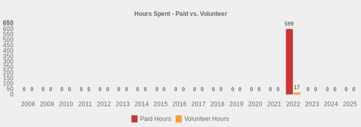 Hours Spent - Paid vs. Volunteer (Paid Hours:2008=0,2009=0,2010=0,2011=0,2012=0,2013=0,2014=0,2015=0,2016=0,2017=0,2018=0,2019=0,2020=0,2021=0,2022=599,2023=0,2024=0,2025=0|Volunteer Hours:2008=0,2009=0,2010=0,2011=0,2012=0,2013=0,2014=0,2015=0,2016=0,2017=0,2018=0,2019=0,2020=0,2021=0,2022=17,2023=0,2024=0,2025=0|)